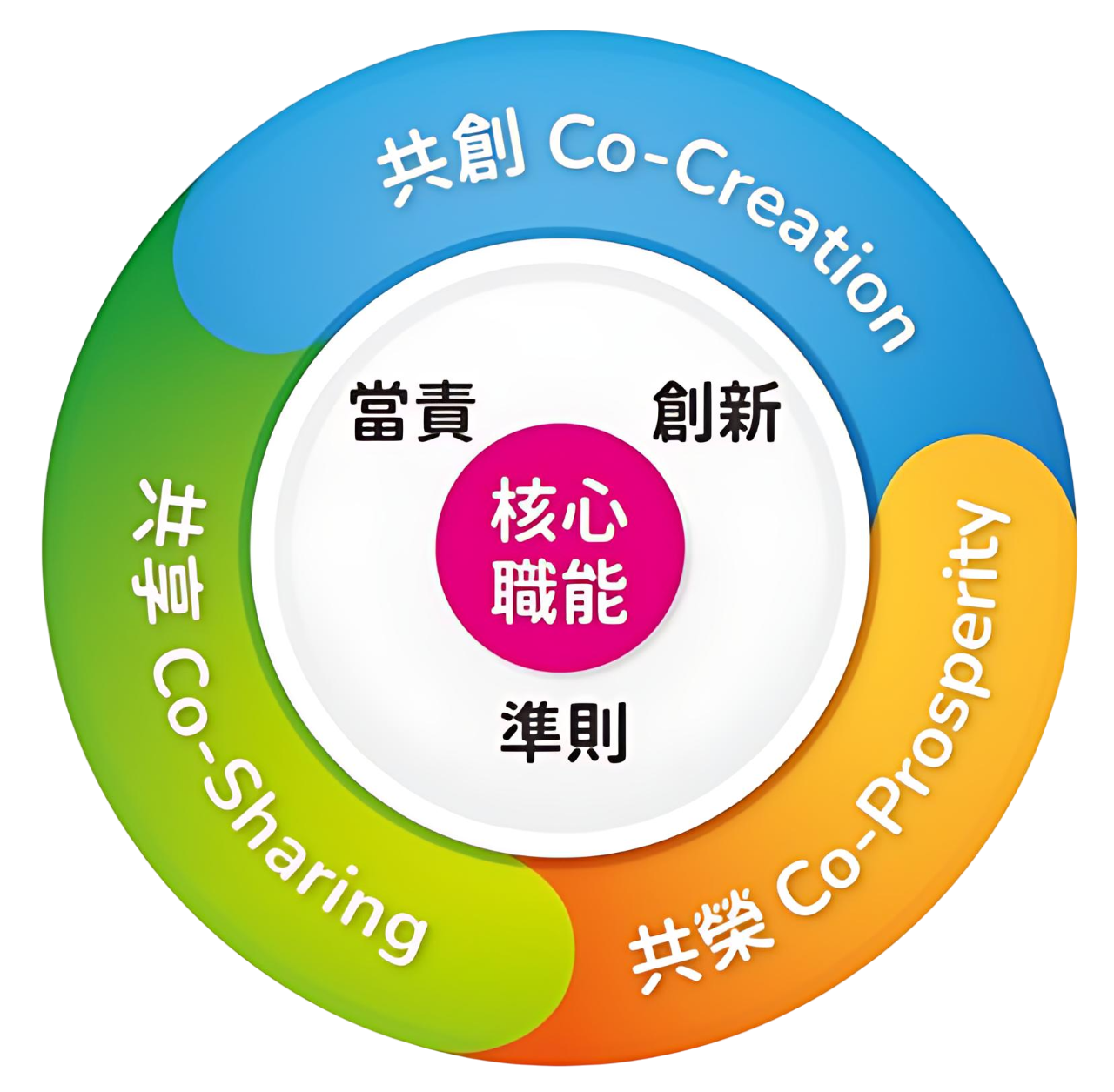 企業文化圓型圖-removebg-preview_PhotoGrid-Photoroom (1) 企業文化圓型圖-removebg-preview_PhotoGrid-Photoroom (1)