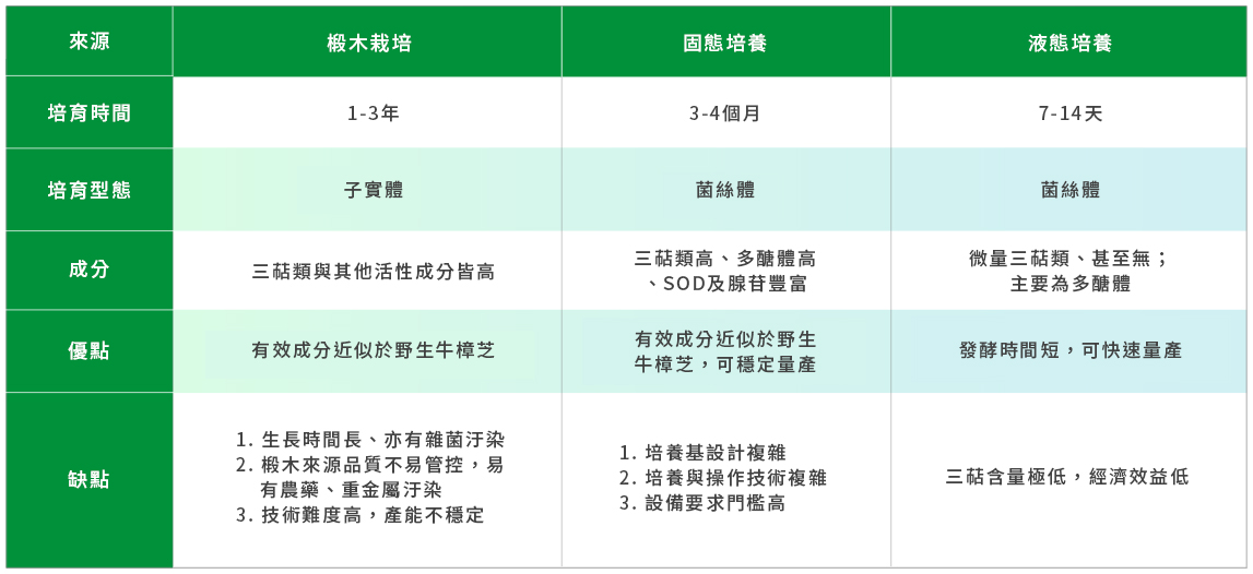 Comparison of different cultivation methods of Antrodia cinnamomea