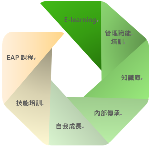 多元化學習環境