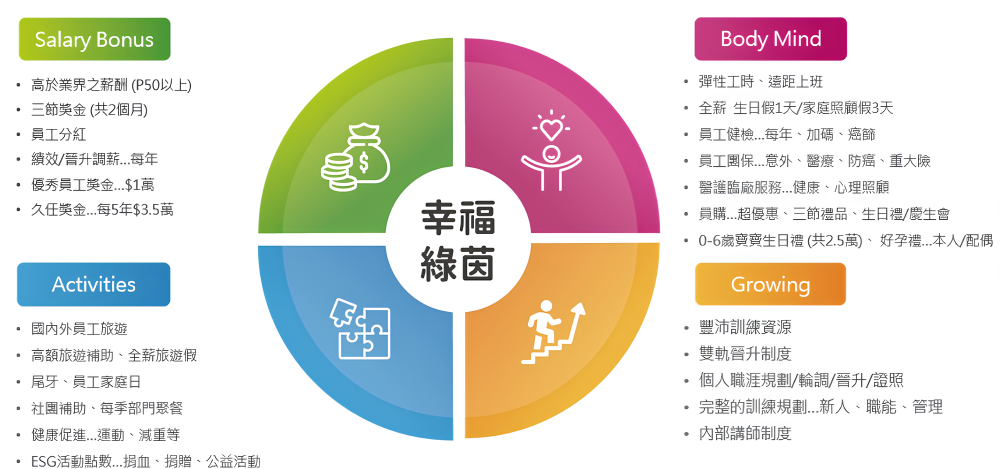 綠茵生技福利制度 綠茵生技福利制度