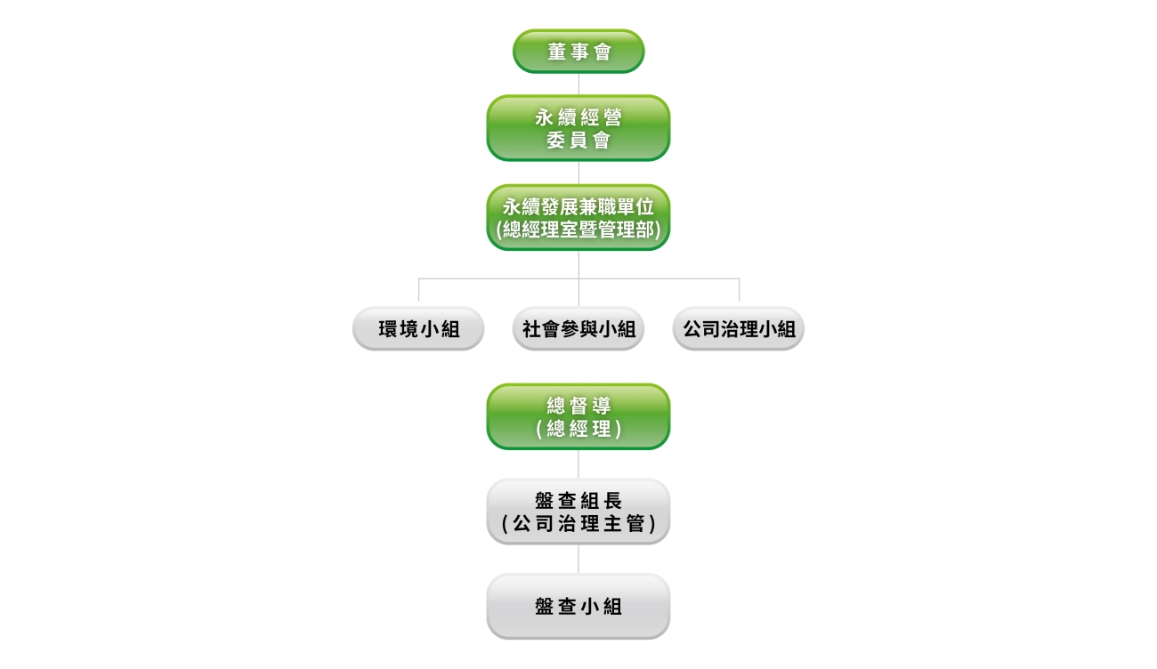 112.05.29 永續發展圖表_工作區域 1