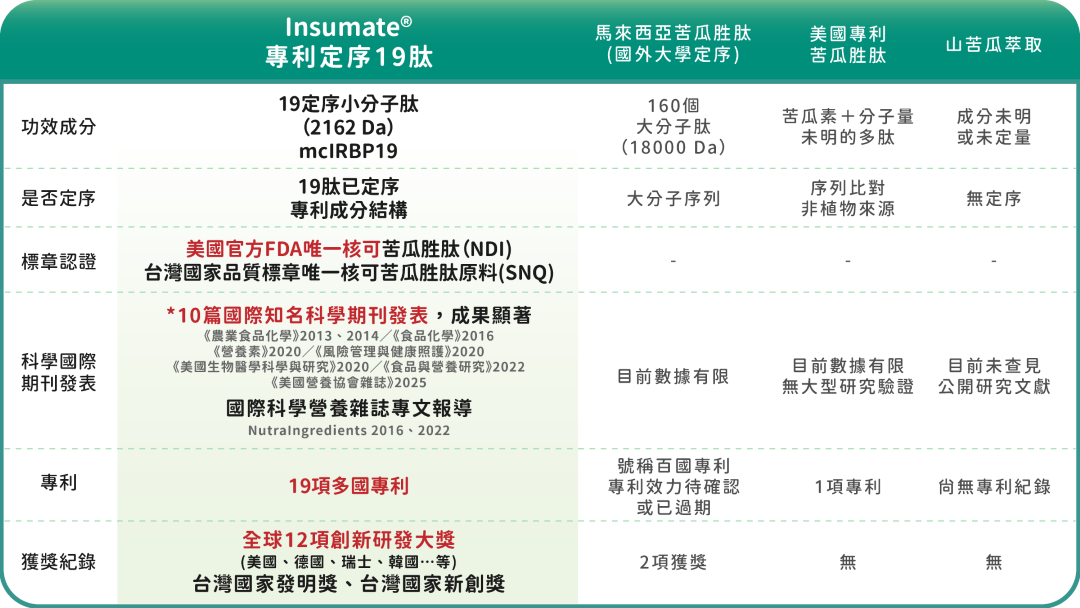 苦瓜胜肽差異圖 苦瓜胜肽差異圖