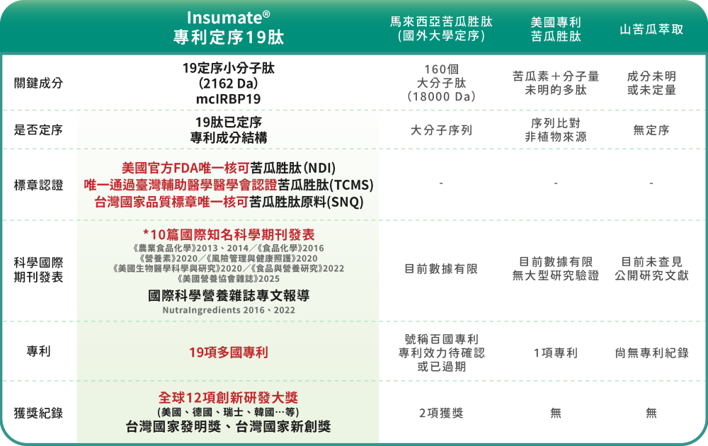 苦瓜胜肽比較圖 苦瓜胜肽比較圖